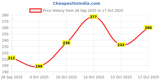 flipkart.com bontech Lighting Sense Water Sensor Eco-Friendly Plastic (Pack of 12) Table Diya bontech Price History Graph from 28 Sep 2025 to 17 Oct 2025