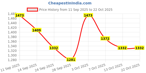 flipkart.com campus LIGHTINING Sneakers For Women campus Price History Graph from 11 Sep 2025 to 22 Oct 2025
