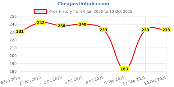 flipkart.com Lightit Motion Sensor Lights for home with USB charger Motion Sensor Light Price History Graph from 6 Jun 2025 to 9 Oct 2025