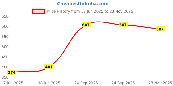 flipkart.com lightly Activity Walker lightly Price History Graph from 17 Jun 2025 to 23 Nov 2025