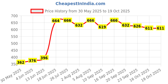 flipkart.com lightly Activity Walker lightly Price History Graph from 30 May 2025 to 16 Oct 2025