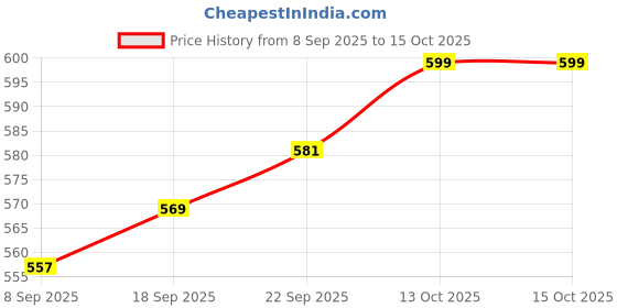 flipkart.com lightly Activity Walker lightly Price History Graph from 8 Sep 2025 to 14 Oct 2025