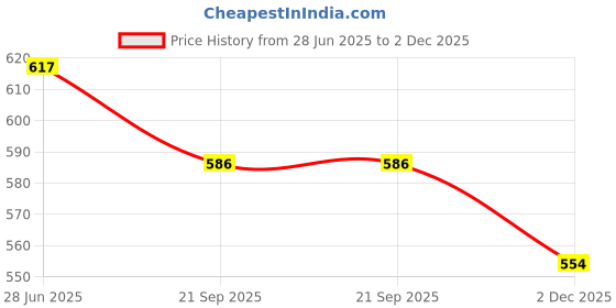 flipkart.com lightly Activity Walker lightly Price History Graph from 28 Jun 2025 to 2 Dec 2025