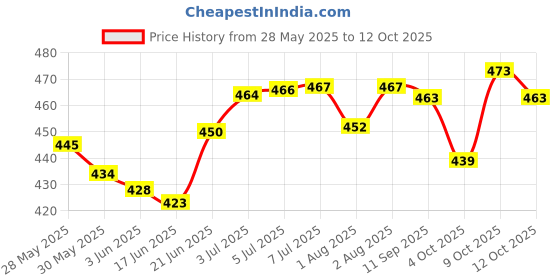 flipkart.com johnson's Lightly Fragranced Baby Jelly 100 ml Pack Of 2 johnson's Price History Graph from 28 May 2025 to 9 Oct 2025