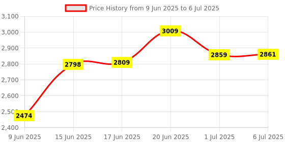 flipkart.com boya Lightning Connector V1 Ultracompact 2.4GHz Wireless Microphone System Microphone boya Price History Graph from 9 Jun 2025 to 6 Jul 2025