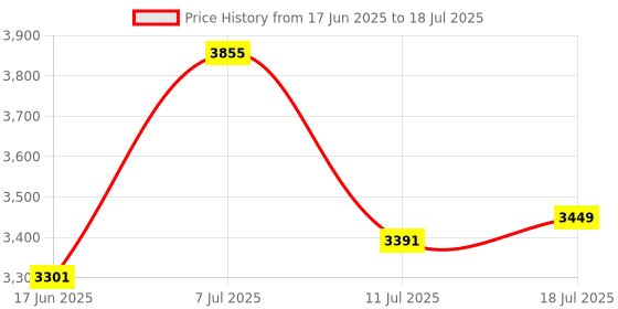 flipkart.com boya Lightning Connector V2 With 2 Transmitter Ultracompact 2.4GHz Wireless Microphone boya Price History Graph from 17 Jun 2025 to 11 Jul 2025