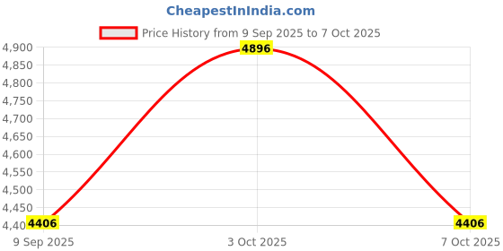 flipkart.com andrew christian Lightning Swim Shorts Self Design Men Trunk Multicolor Swimsuit andrew christian Price History Graph from 9 Sep 2025 to 7 Oct 2025