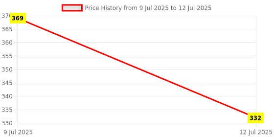 flipkart.com dropat Light|Star Rotating Projector Night Lamp Study Lamp dropat Price History Graph from 9 Jul 2025 to 12 Jul 2025