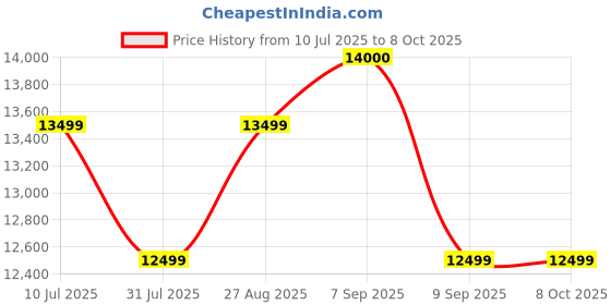flipkart.com Lightpix Labs FlashQ M20 Flash Price History Graph from 10 Jul 2025 to 6 Oct 2025