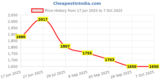 flipkart.com lightpixel GoPro Action camera GoPro Action Camera 4k20MP Wifi 30M Waterproof Action Camera Sports DV Camcorder Sports and Action Camera Price History Graph from 17 Jun 2025 to 6 Oct 2025