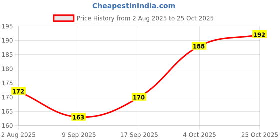 flipkart.com shikharretails LightPurple1 Purple Satin Ribbon shikharretails Price History Graph from 2 Aug 2025 to 25 Oct 2025