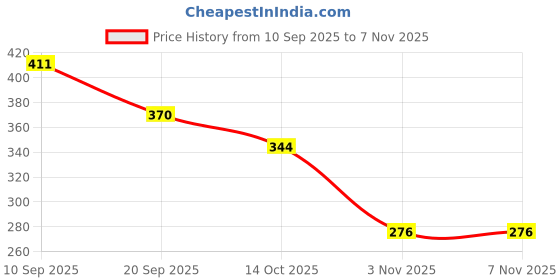 flipkart.com perfumers club Lightr-INDIA'S FIRST Interchangeable Carry|Lightr+3x8ml|Best Fragrance for Women Eau de Parfum - 24 ml perfumers club Price History Graph from 10 Sep 2025 to 6 Nov 2025