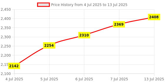 flipkart.com adidas LIGHTRUN CLIP Running Shoes For Men adidas Price History Graph from 4 Jul 2025 to 13 Jul 2025