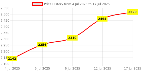 flipkart.com adidas LIGHTRUN CLIP Running Shoes For Men adidas Price History Graph from 4 Jul 2025 to 17 Jul 2025