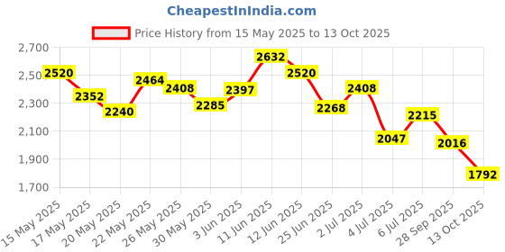 flipkart.com adidas LightRun Edge Force Running Shoes For Men adidas Price History Graph from 15 May 2025 to 13 Oct 2025