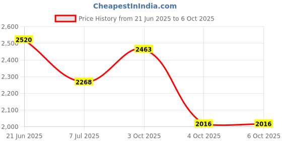 flipkart.com adidas LightRun Edge Force Running Shoes For Men adidas Price History Graph from 21 Jun 2025 to 5 Oct 2025