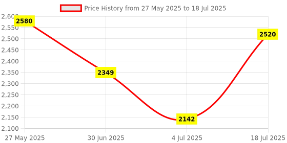 flipkart.com adidas LIGHTRUN HONE Running Shoes For Men adidas Price History Graph from 27 May 2025 to 18 Jul 2025
