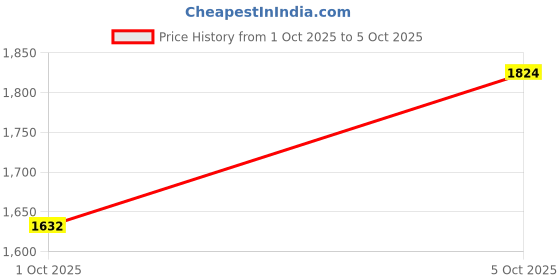 flipkart.com adidas Lightrun recess M Running Shoes For Men adidas Price History Graph from 1 Oct 2025 to 5 Oct 2025