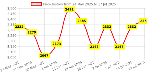 flipkart.com adidas LIGHTRUN STAR Running Shoes For Men adidas Price History Graph from 24 May 2025 to 17 Jul 2025