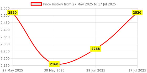 flipkart.com adidas LIGHTRUN-WIN Running Shoes For Men adidas Price History Graph from 27 May 2025 to 17 Jul 2025