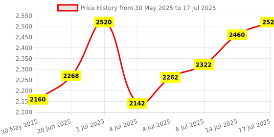 flipkart.com adidas LIGHTRUN-WIN Running Shoes For Men adidas Price History Graph from 30 May 2025 to 17 Jul 2025
