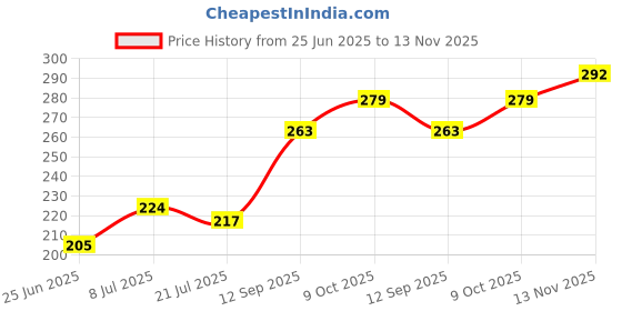 flipkart.com cheferyn Lights Ocean Wave Projector Light, 16 Colors Gradual Rotating Flame Water Lamp Night Lamp cheferyn Price History Graph from 25 Jun 2025 to 13 Nov 2025