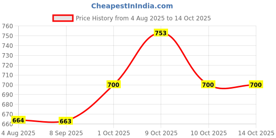 flipkart.com jashki enterprise Lightsaber Torch Jet Flame Lighter Refillable Butane Windproof Metal Body Pocket Lighter jashki enterprise Price History Graph from 4 Aug 2025 to 14 Oct 2025