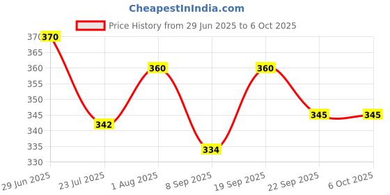 flipkart.com lightskart Motion Sensor Light (Pack of 2) Smart Sensor Light Price History Graph from 29 Jun 2025 to 6 Oct 2025
