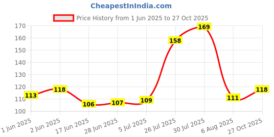 flipkart.com lightspeed sports WOODEN HAND STRENGTHENER Hand Grip/Fitness Grip lightspeed sports Price History Graph from 1 Jun 2025 to 27 Oct 2025