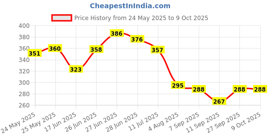 flipkart.com lightstation Uplight Wall Lamp Without Bulb lightstation Price History Graph from 24 May 2025 to 9 Oct 2025