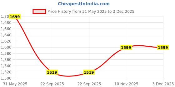 flipkart.com puma Lightstorm Wns Running Shoes For Women puma Price History Graph from 31 May 2025 to 2 Dec 2025
