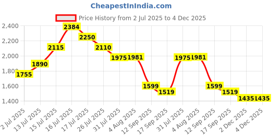 flipkart.com puma Lightstorm Wns Running Shoes For Women puma Price History Graph from 2 Jul 2025 to 3 Dec 2025