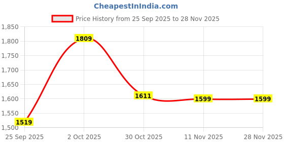flipkart.com puma Lightstorm Wns Running Shoes For Women puma Price History Graph from 25 Sep 2025 to 28 Nov 2025