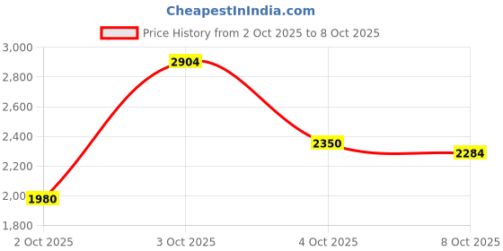 flipkart.com adidas LIGHTSTRIDE IKD Sneakers For Men adidas Price History Graph from 2 Oct 2025 to 8 Oct 2025