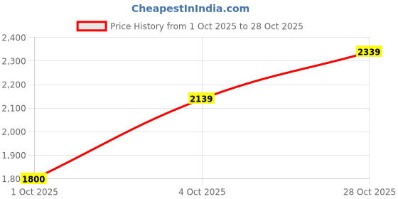 flipkart.com adidas LIGHTSTRIDE IKD Sneakers For Men adidas Price History Graph from 1 Oct 2025 to 28 Oct 2025