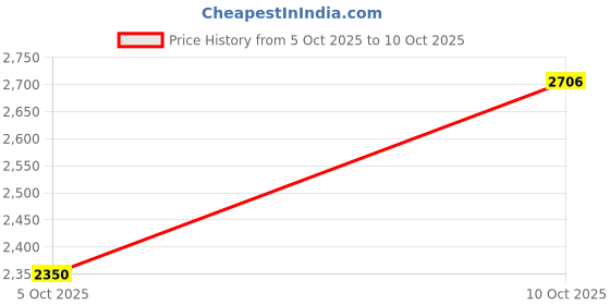 flipkart.com adidas LIGHTSTRIDE IKD Sneakers For Men adidas Price History Graph from 5 Oct 2025 to 10 Oct 2025