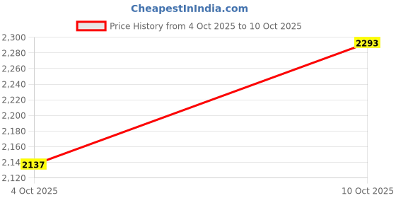 flipkart.com adidas LIGHTSTRIDE IKD Sneakers For Men adidas Price History Graph from 4 Oct 2025 to 10 Oct 2025