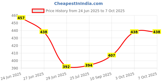 flipkart.com lightwale 40 W Basic Globe E27 Incandescent Bulb lightwale Price History Graph from 24 Jun 2025 to 6 Oct 2025