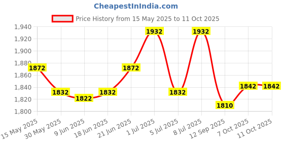 flipkart.com lightwave Chandelier Ceiling Lamp lightwave Price History Graph from 15 May 2025 to 10 Oct 2025
