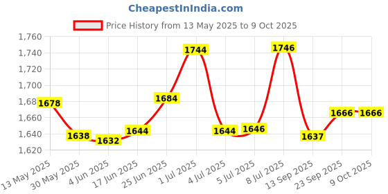 flipkart.com lightwave Crystal Ceiling Light 22 cm Yellow LED light Chandelier Chandelier Ceiling Lamp lightwave Price History Graph from 13 May 2025 to 8 Oct 2025