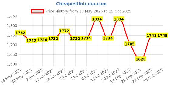 flipkart.com lightwave Crystal Ceiling Light 22 cm Yellow LED light Chandelier Chandelier Ceiling Lamp lightwave Price History Graph from 13 May 2025 to 15 Oct 2025