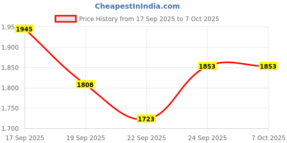 flipkart.com lightwave Crystal Ceiling Light 22 cm Yellow LED light Chandelier Chandelier Ceiling Lamp lightwave Price History Graph from 17 Sep 2025 to 6 Oct 2025