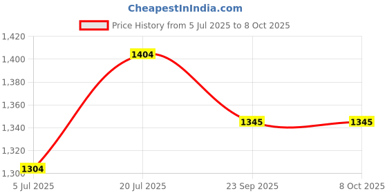 flipkart.com lightwave Modern 20cm Crystal Chandelier LED Glass Ceiling Light fixture Chandelier Ceiling Lamp lightwave Price History Graph from 5 Jul 2025 to 8 Oct 2025