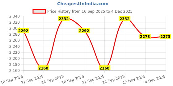 flipkart.com lightwave Modern Crystal Ceiling light 23cm Glass Chandelier for Hall, Hotel, Resort Chandelier Ceiling Lamp lightwave Price History Graph from 16 Sep 2025 to 3 Dec 2025