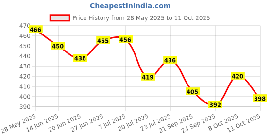 flipkart.com av cart Lightweight 2 KG Bean Bag Refill Soft & Durable Bean Bag Filler av cart Price History Graph from 28 May 2025 to 11 Oct 2025