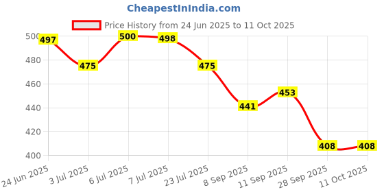 flipkart.com av cart Lightweight 2.5 KG Bean Bag Refill Soft & Durable Bean Bag Filler av cart Price History Graph from 24 Jun 2025 to 11 Oct 2025