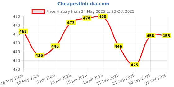 flipkart.com rida Lightweight 60 L Luggage Travel Duffel Bag with Two Wheels Duffel Bag Navy Blue-16 rida Price History Graph from 24 May 2025 to 23 Oct 2025