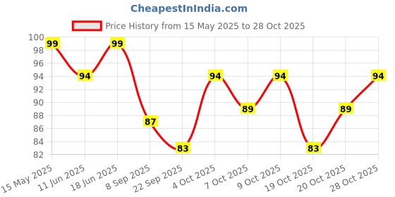 flipkart.com pedfit Lightweight Aluminum Base bicycle MTB bike disc brake pads Bicycle Brake Disk pedfit Price History Graph from 15 May 2025 to 28 Oct 2025