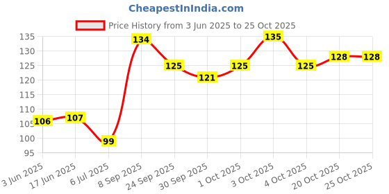 flipkart.com visual echoes Lightweight & Comfortable Soft Cotton Sleep Eye Mask With Cooling Gel Inserts, Ultimate Sleeping Aid/Blindfold, Light Blocking Eyeshade, Light blue Color visual echoes Price History Graph from 3 Jun 2025 to 25 Oct 2025
