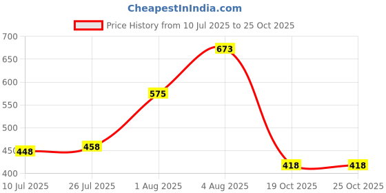flipkart.com liberty Lightweight & Comfortable Walking Shoes For Men liberty Price History Graph from 10 Jul 2025 to 24 Oct 2025